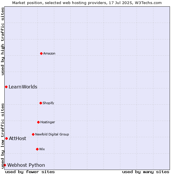 Market position of AttHost vs. LearnWorlds vs. Webhost Python