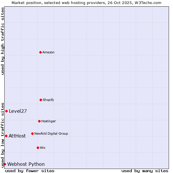 Market position of Level27 vs. AttHost vs. Webhost Python