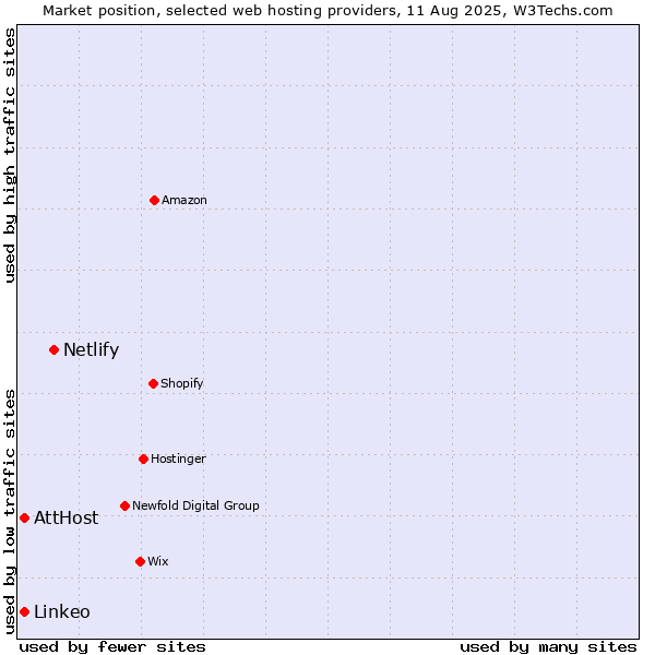 Market position of Netlify vs. AttHost vs. Linkeo