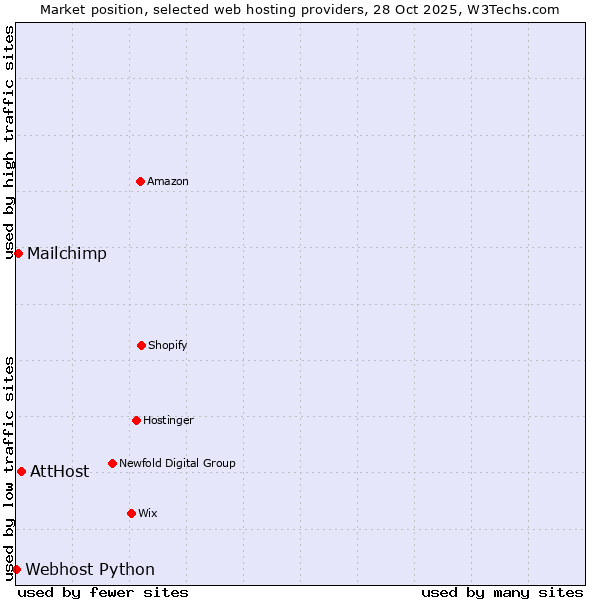 Market position of AttHost vs. Mailchimp vs. Webhost Python