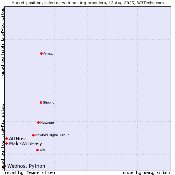 Market position of MakeWebEasy vs. AttHost vs. Webhost Python