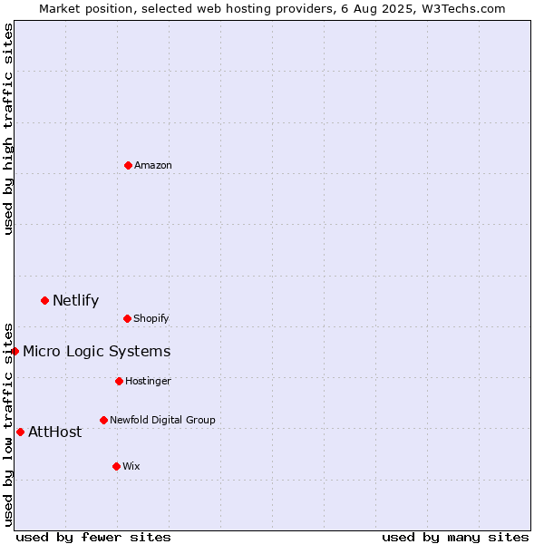 Market position of Netlify vs. AttHost vs. Micro Logic Systems