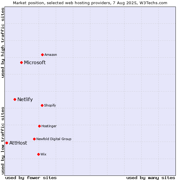 Market position of Microsoft vs. Netlify vs. AttHost