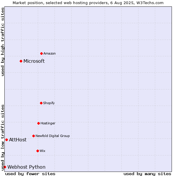 Market position of Microsoft vs. AttHost vs. Webhost Python