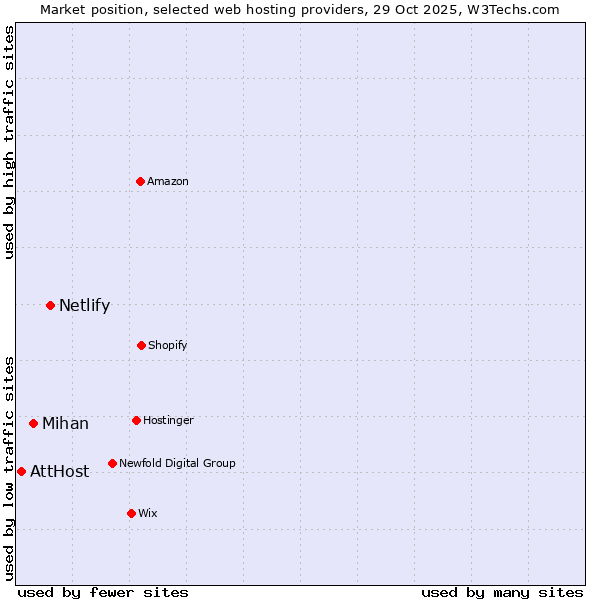 Market position of Netlify vs. Mihan vs. AttHost