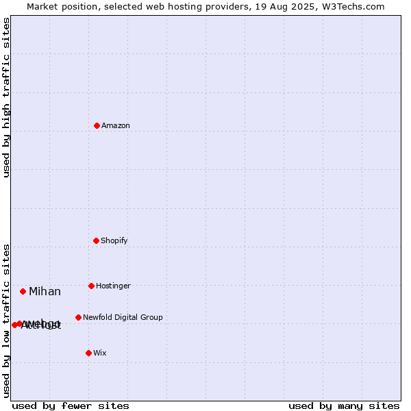 Market position of Mihan vs. webgo vs. AttHost