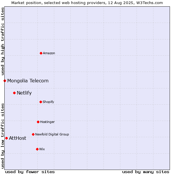 Market position of Netlify vs. AttHost vs. Mongolia Telecom
