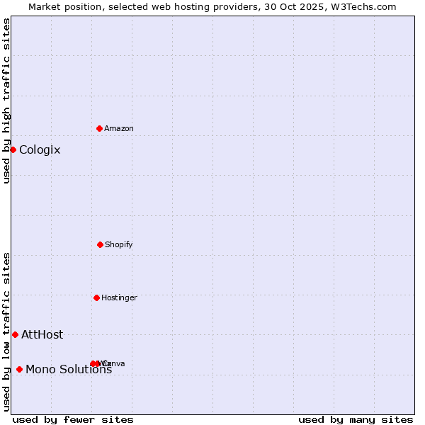 Market position of Mono Solutions vs. AttHost vs. Cologix