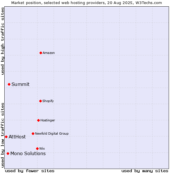 Market position of Summit vs. Mono Solutions vs. AttHost