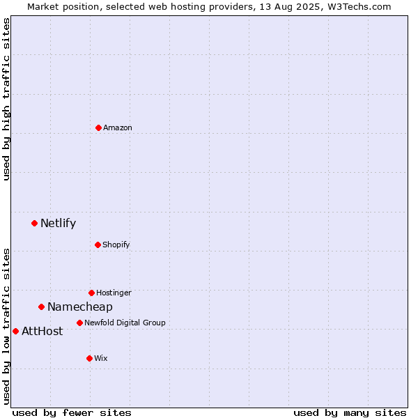 Market position of Namecheap vs. Netlify vs. AttHost