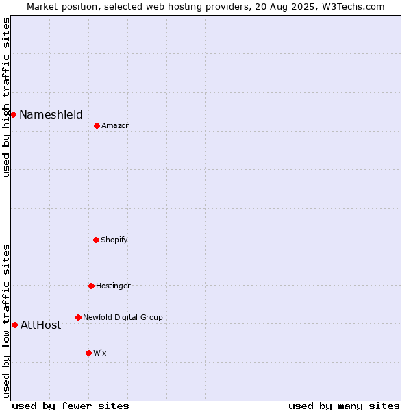 Market position of AttHost vs. Nameshield