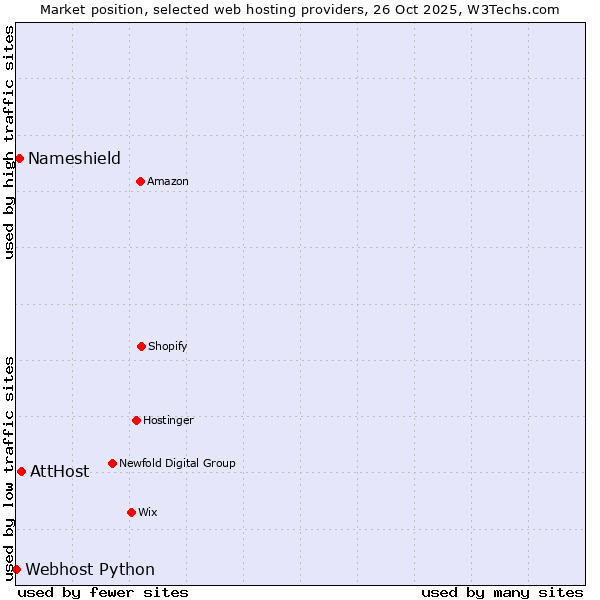 Market position of AttHost vs. Nameshield vs. Webhost Python