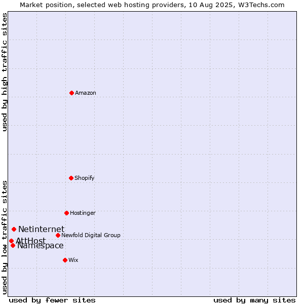 Market position of Netinternet vs. Namespace vs. AttHost