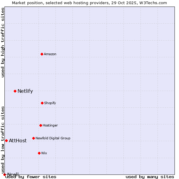 Market position of Netlify vs. AttHost vs. Ncell