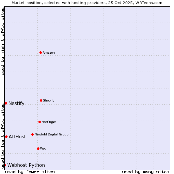 Market position of AttHost vs. Nestify vs. Webhost Python