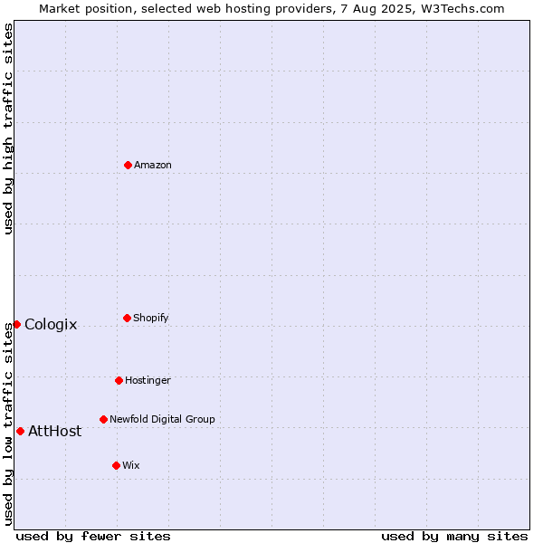 Market position of AttHost vs. Cologix
