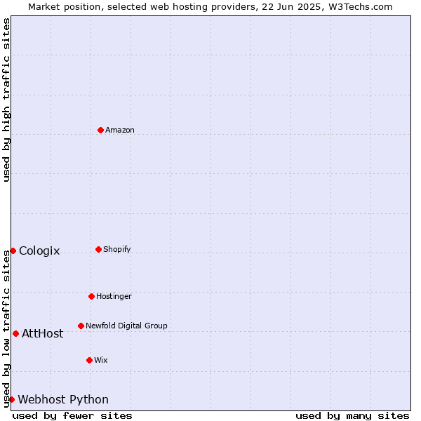 Market position of AttHost vs. Cologix vs. Webhost Python