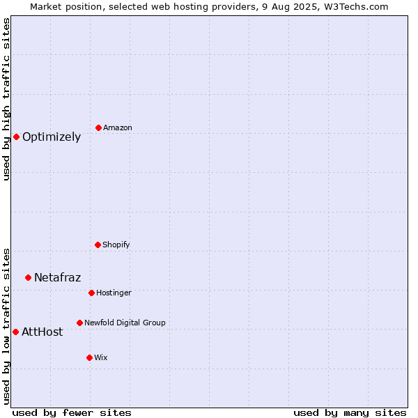 Market position of Netafraz vs. Optimizely vs. AttHost