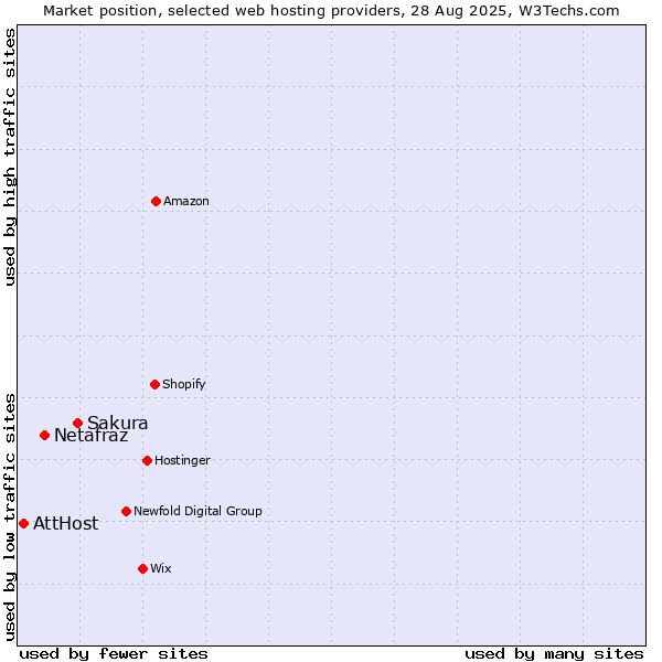 Market position of Sakura vs. Netafraz vs. AttHost