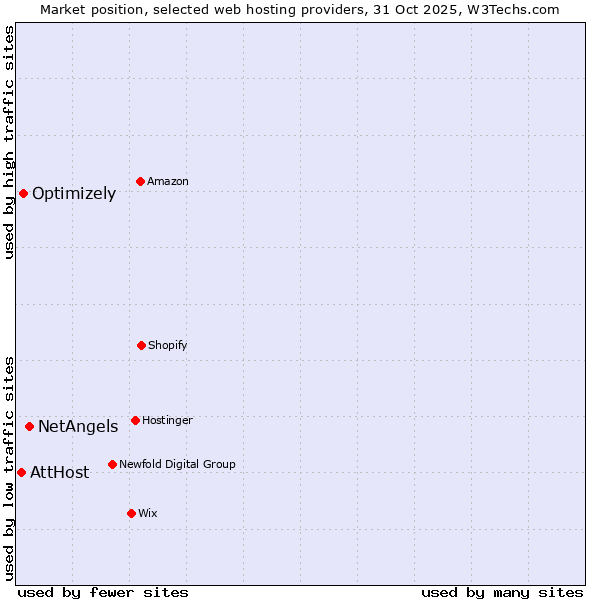 Market position of NetAngels vs. Optimizely vs. AttHost