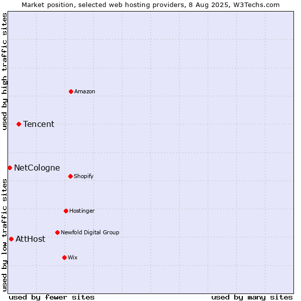Market position of Tencent vs. AttHost vs. NetCologne