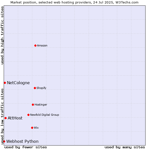 Market position of AttHost vs. NetCologne vs. Webhost Python