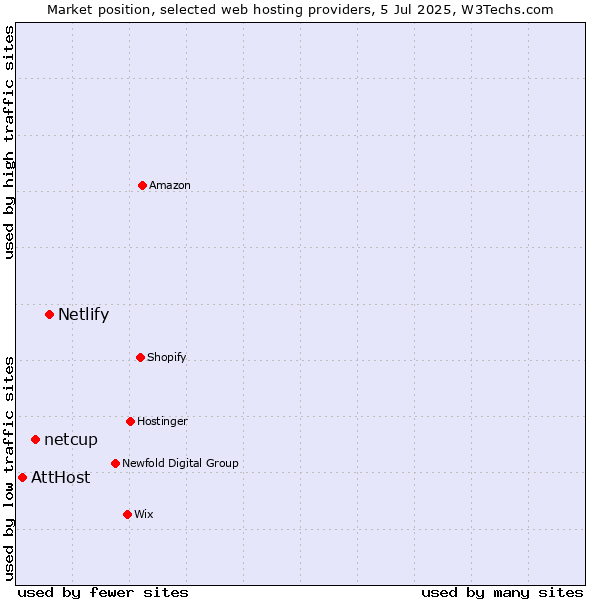 Market position of Netlify vs. netcup vs. AttHost
