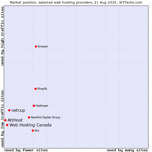 Market position of netcup vs. Web Hosting Canada vs. AttHost