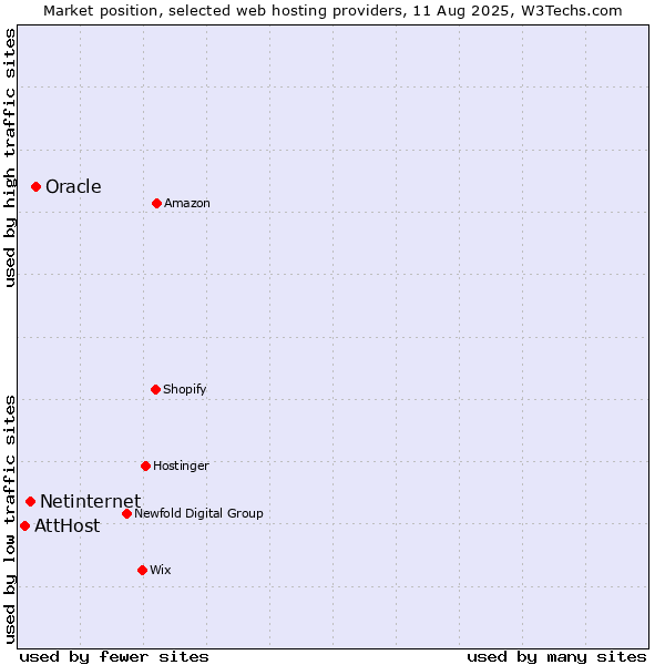 Market position of Oracle vs. Netinternet vs. AttHost
