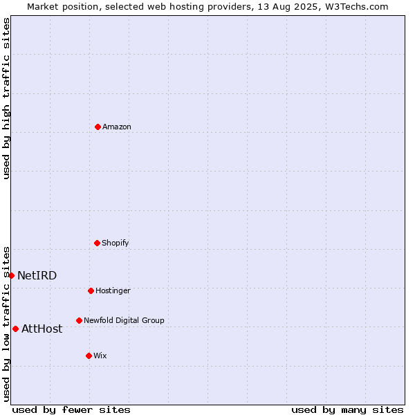 Market position of AttHost vs. NetIRD