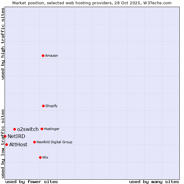 Market position of o2switch vs. AttHost vs. NetIRD