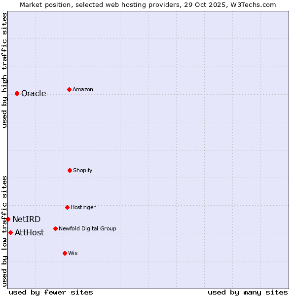 Market position of Oracle vs. AttHost vs. NetIRD