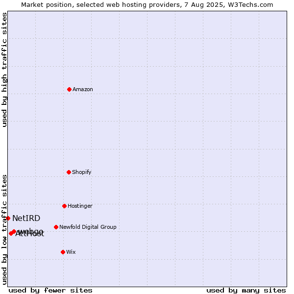 Market position of webgo vs. AttHost vs. NetIRD