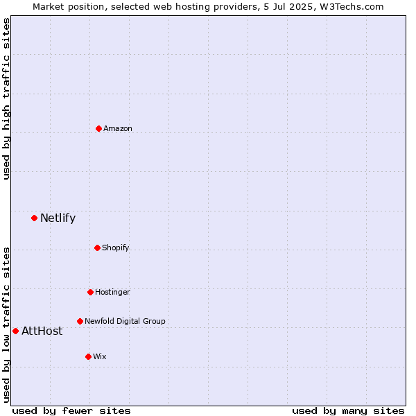 Market position of Netlify vs. AttHost