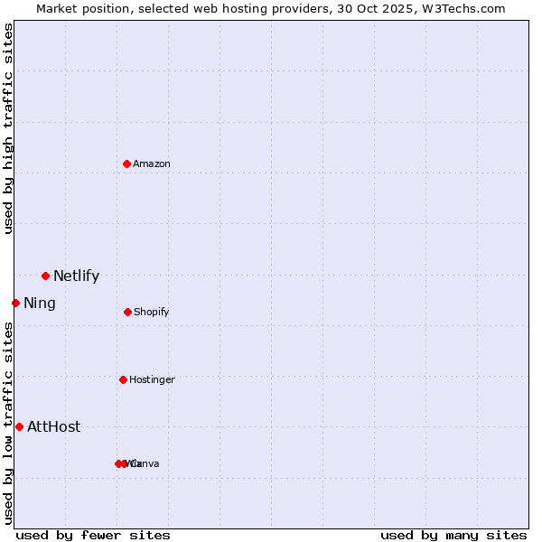 Market position of Netlify vs. AttHost vs. Ning