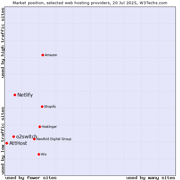 Market position of Netlify vs. o2switch vs. AttHost