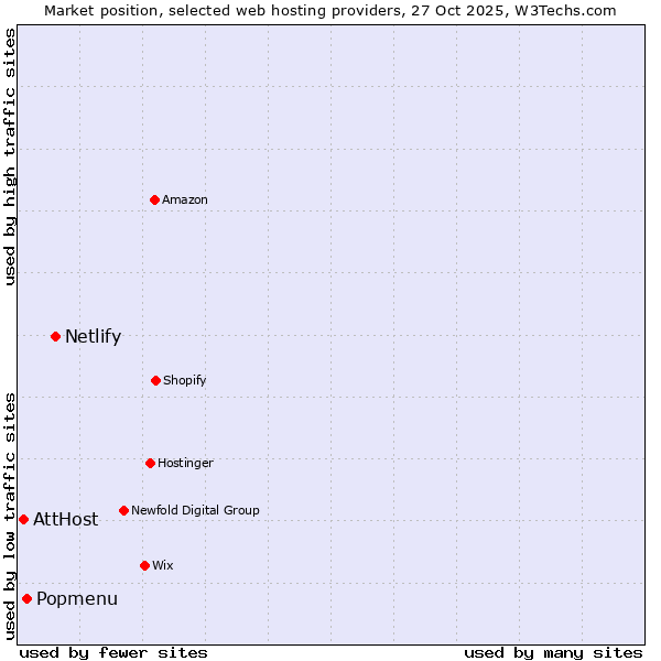 Market position of Netlify vs. Popmenu vs. AttHost