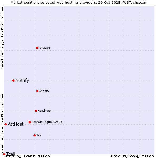 Market position of Netlify vs. AttHost vs. Tcell
