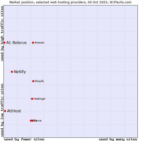 Market position of Netlify vs. AttHost vs. A1 Belarus