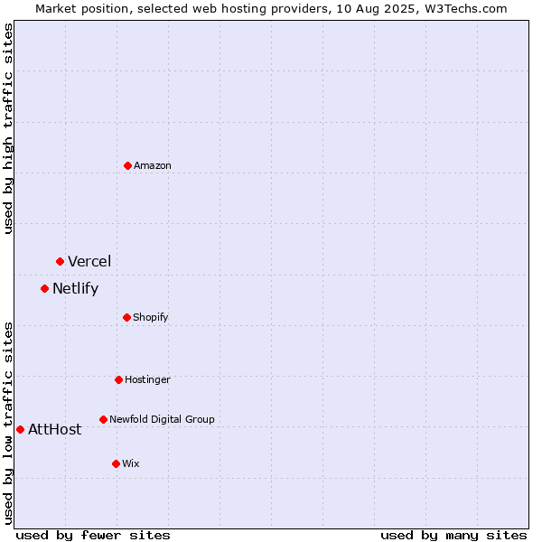 Market position of Vercel vs. Netlify vs. AttHost