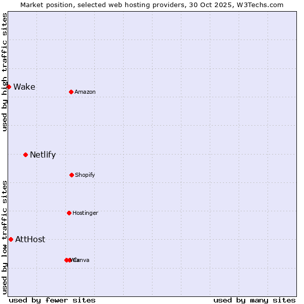 Market position of Netlify vs. AttHost vs. Wake