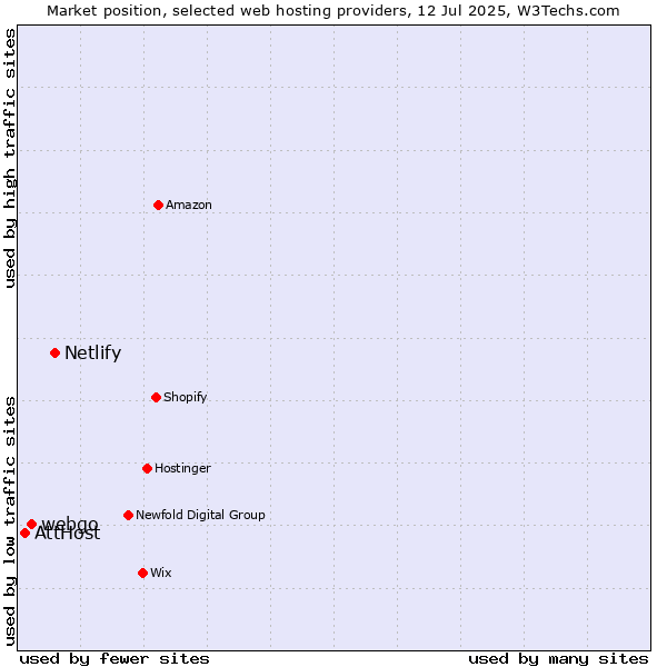 Market position of Netlify vs. webgo vs. AttHost