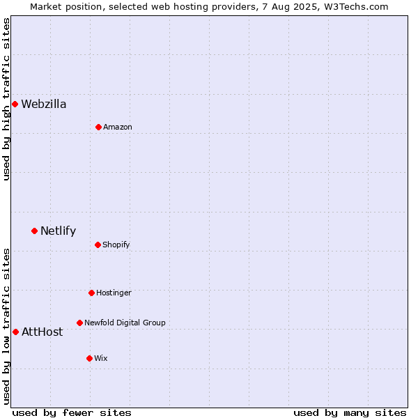 Market position of Netlify vs. AttHost vs. Webzilla