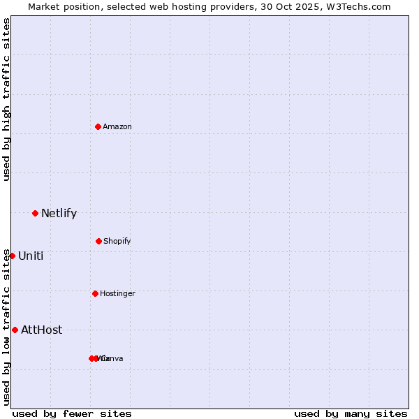 Market position of Netlify vs. AttHost vs. Uniti