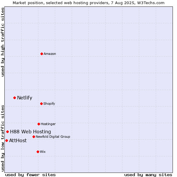 Market position of Netlify vs. H88 Web Hosting vs. AttHost