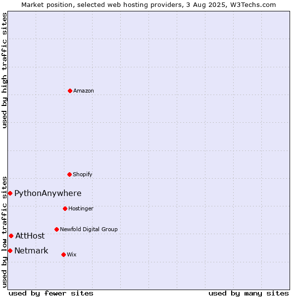 Market position of AttHost vs. Netmark vs. PythonAnywhere