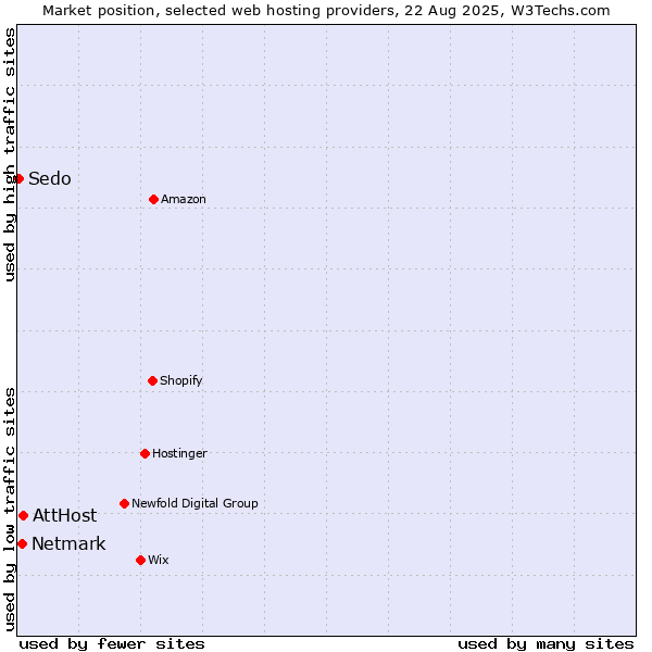 Market position of AttHost vs. Netmark vs. Sedo