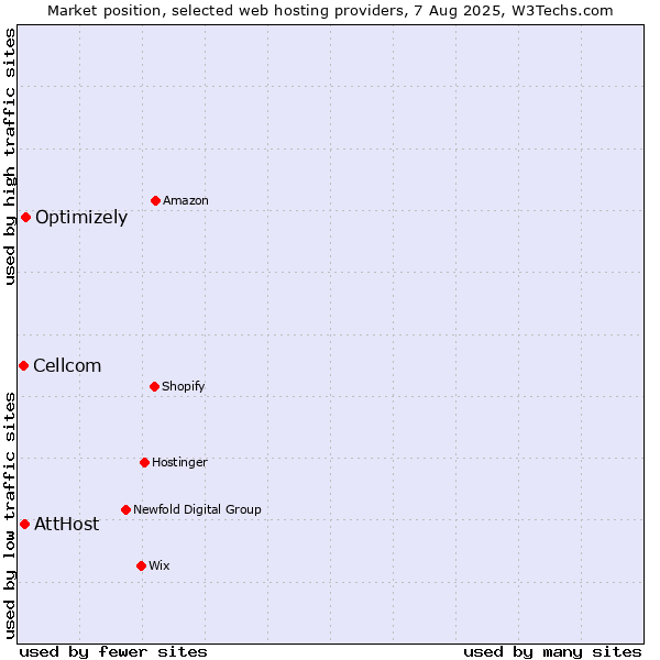 Market position of Optimizely vs. AttHost vs. Cellcom