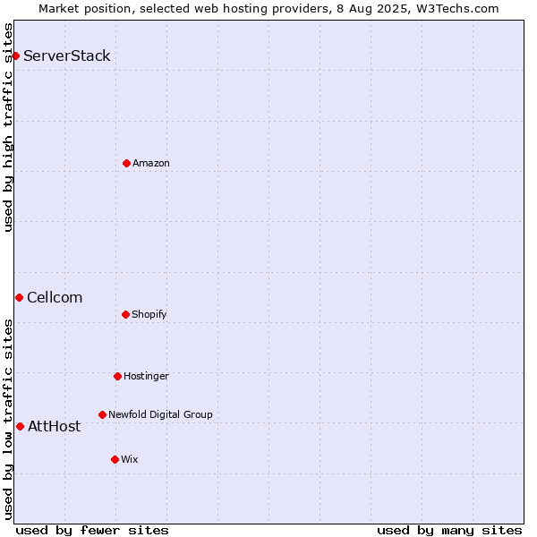 Market position of AttHost vs. Cellcom vs. ServerStack