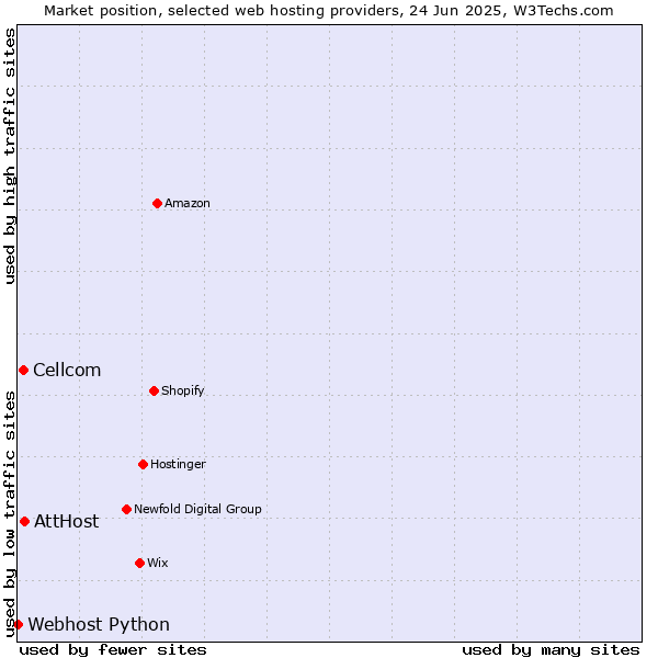 Market position of AttHost vs. Cellcom vs. Webhost Python